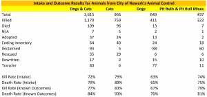 2014 City of Newark Outcomes