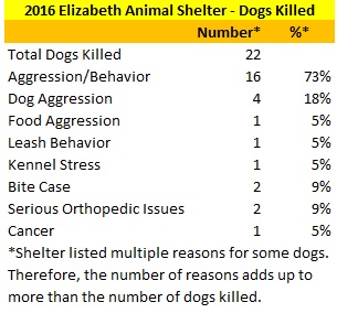2016 Elizabeth Animal Shelter Dogs Killed Reasons