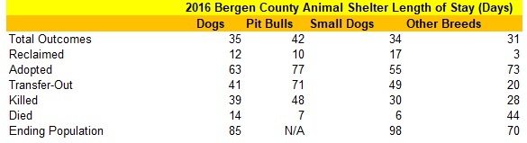2016 Bergen County Animal Shelter Dog Length of Stay Data