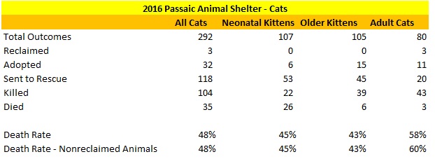 Passaic Animal Shelter 2016 Cat Statistics