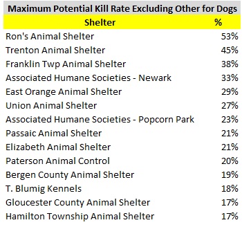2016 Dog Maximum Potential Kill Rate