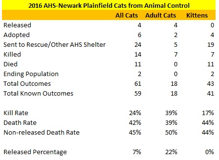 2016 AHS-Newark Plainfield Cat Statistics