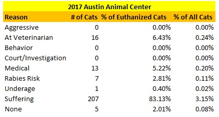 Austin Animal Center 2017 Cats Euthanized Reasons