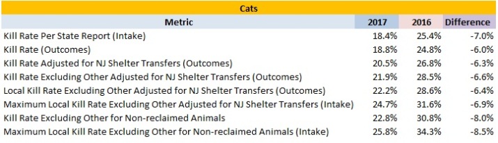 2017 New Jersey Animal Shelters Cat Statistics