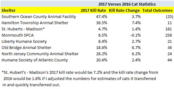 2017 Verses 2016 Cat Kill Rate Increase Shelter Reasons