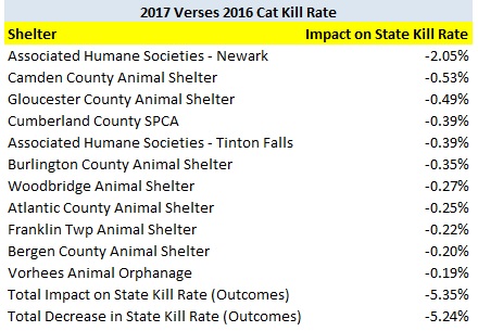 2017 Verses 2016 Shelters Impact on Decrease in Cat Kill Rate
