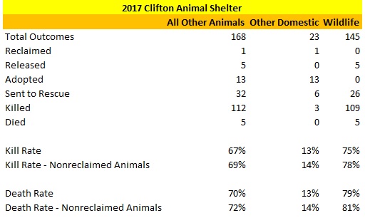 2017 Clifton Animal Shelter Other Domestic Animals and Wildlife Statistics.jpg