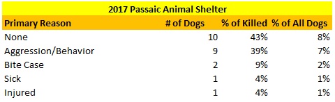 2017 Passaic Animal Shelters Reasons for Killing Dogs