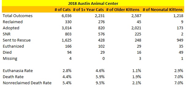 Austin 2018 Cat Statistics.jpg