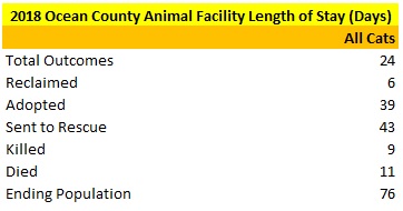 2018 Ocean County Animal Facility Cats Average Length of Stay